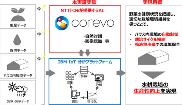 図1●アプレの実証実験の概要（出所：NTTドコモ）