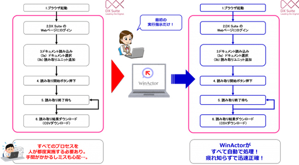 図1：WinActorを活用したDX Suiteの業務自動化イメージ（出典：NTTアドバンステクノロジ、AI inside）