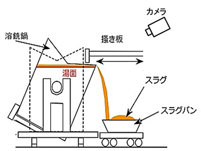 図1：製鉄プロセスにおけるスラグ分離作業イメージ（出典：日本製鉄）