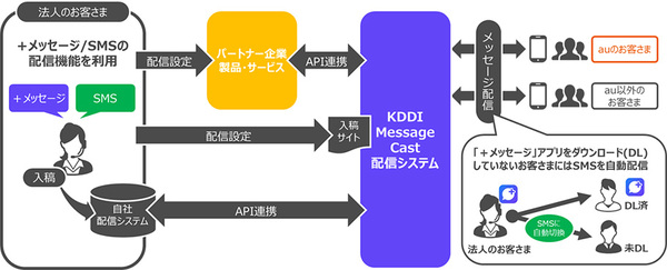 図1：KDDI Message Castの概要（出典：KDDI）