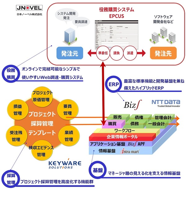 図1：プロジェクト採算管理・役務購買統合テンプレート for Biz∫の全体図（出典：キーウェアソリューションズ、日本ノーベル、NTTデータ・ビズインテグラル）
