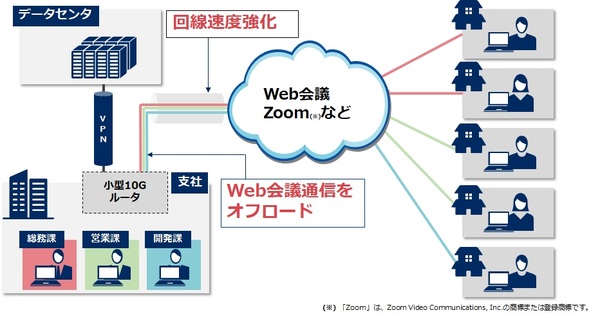 図1：Web会議のトラフィックを直接インターネットに接続する機能を備える（出典：NEC）