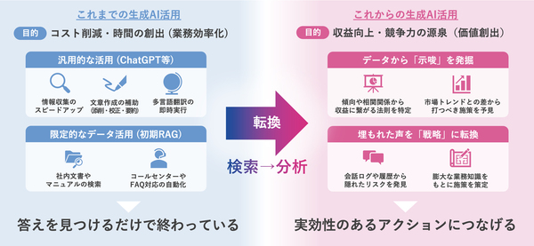 図1：これまでのAI活用とこれからのAI活用