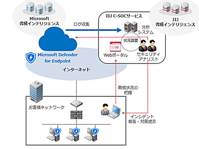 IIJ、SOCサービスの監視対象にMicrosoft 365のエンドポイント