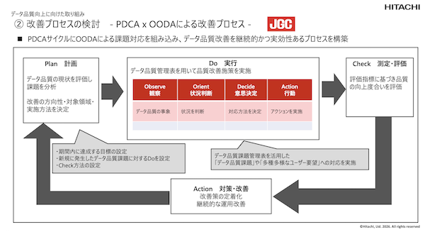 図2：中長期的な品質目標を管理するPDCAサイクルの中に、日々発生する課題へ即応するOODAループを組み込み、実効性のあるプロセスを構築する