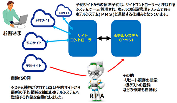 図1：RPAの活用による業務改善イメージ図（出典：芝パークホテル）