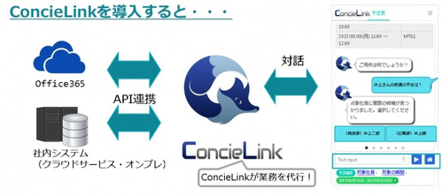 図1●ConcieLinkの概要（出所：TIS）