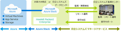 図1●Azure Stack導入・運用サービスの概要（出所：日立システムズ）