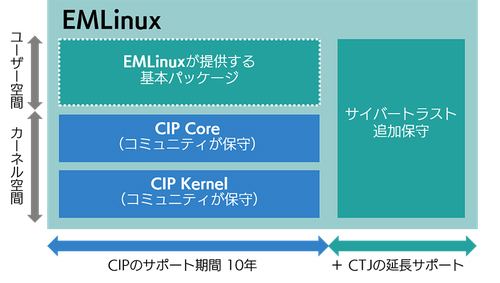 図1：EMLinuxの概要。10年以上にわたってファームウェアのアップデートやパッチの提供といったサポートを提供する（出典：サイバートラスト）