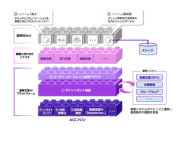 図1●業務支援AIプラットフォームの概要（出所：NTTコムウェア）