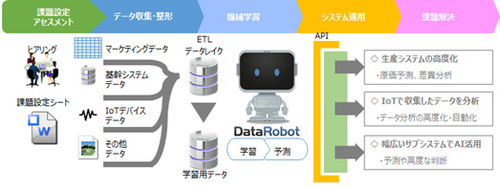 図1：キヤノンITソリューションズとDataRobot JapanによるDataRobot導入支援サービスの概要（出典：キヤノンITソリューションズ）