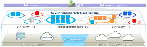 図1：’CUVIC’ Managed Multi-Cloud Platformの概要（出典：伊藤忠テクノソリューションズ）
