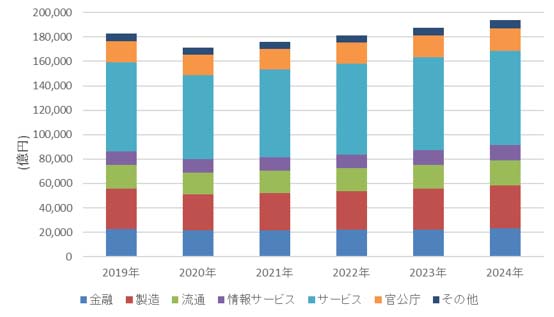 図1：国内IT市場における産業分野別支出額予測（2019年～2024年）（出典：IDC Japan）
