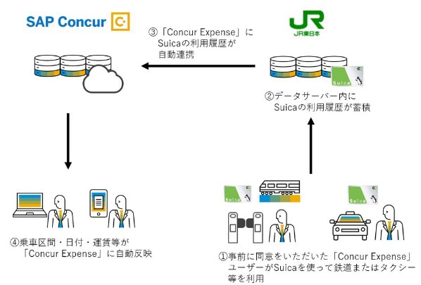 図1：Suicaのデータサーバーと「Concur Expense」の連携イメージ（出典：コンカー、JR東日本）