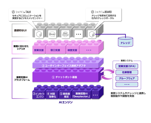 図1●業務支援AIプラットフォームの概要（出所：NTTコムウェア）