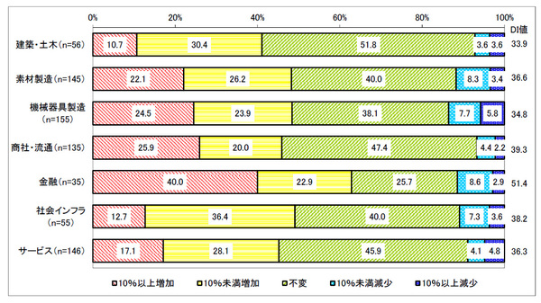 図2：業種グループ別2019年度IT予算の増減（2018年度比）（出典：一般社団法人日本情報システム・ユーザー協会）