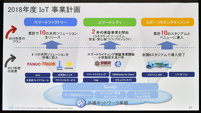 図2●2018年度のIoT向け事業計画(出所:シスコシステムズ)