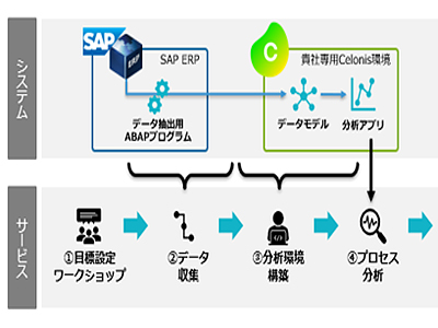 TIS、SAP ERP業務の改善点を提案する「プロセスマイニングサービス」を