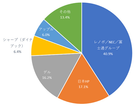 図1：日本国内における2020年第2四半期のトラディショナルPC出荷実績（会社別の実績）（出典：IDC Japan）