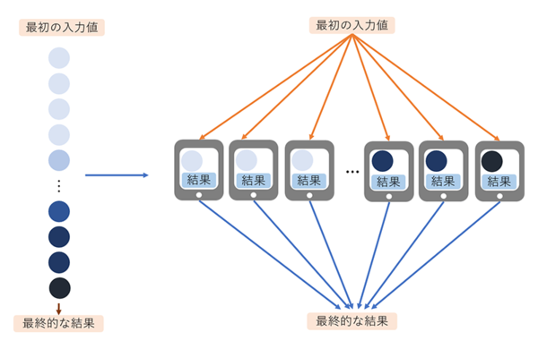 図1：スマートフォンを用いた並列分散処理のイメージ図（出典：伊藤忠テクノソリューションズ）