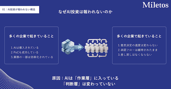 図1：AI活用の成果が極めて限定的なのは、AIが判断層に至っていないことだ