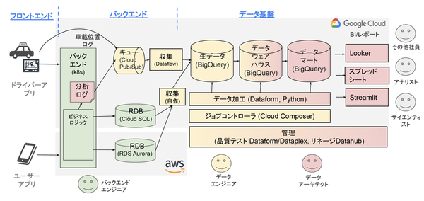 図2:「GO」のシステム全体像