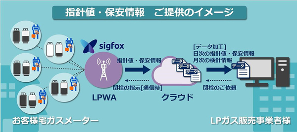 図1：IoTを活用してLPガスメーターの情報を提供するサービスの概要（出典：ミツウロコクリエイティブソリューションズ、NEC）