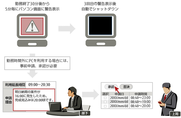 図1：大阪府枚方市による残業抑止システムの運用状況（出典：富士通エフサス）