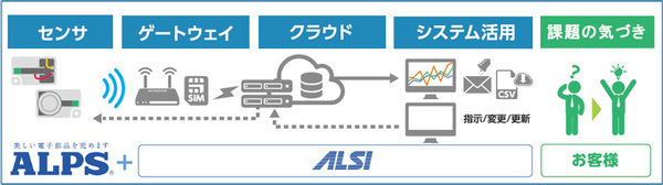 図1：IoT FastKitの提供イメージ（出典：アルプス システム インテグレーション）