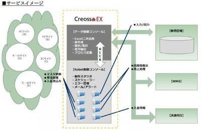 図1●Creoss-RoboEXの概要(出所:日本システムウエア)