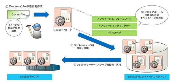 図1：Docker が提供する基本機能