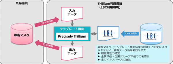 図1：Precisely Trillium B2B Editionの概要（出典：アグレックス）