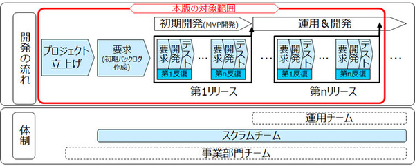 図1：アジャイル開発の流れ・体制と、アジャイル開発版「情報システム・モデル取引・契約書」の対象範囲