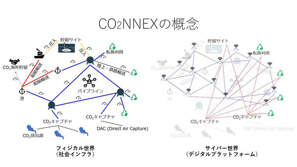 図1：CO2NNEXの概念（出典：三菱重工業、日本IBM）
