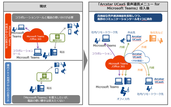 図1：Arcstar UCaaSとMicrosoft Teamsを連携させたイメージ（出典：NTTコミュニケーションズ）