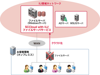 IIJとソフトクリエイト、Windowsファイルサーバーをクラウド型で提供