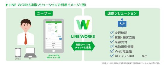 図4 LINE WORKSの連携ソリューションの利用例