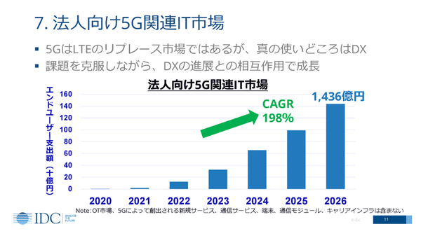 図1：2020年～2026年における国内5G市場規模（出典：IDC Japan）