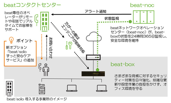 図1：beat/soloサービスの概要（出典：富士ゼロックス）