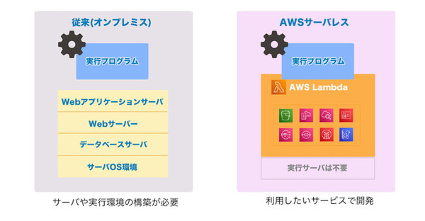 図1：AWS LambdaやAmazon S3などを活用してシステムを構築する。これにより、仮想サーバーのインスタンスでサーバーソフトウェアを常時稼働させておかなくてもシステムを稼働できる（出典：アイ・エイ・ジェイ）