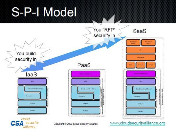 図　S-P-Iモデルとセキュリティの関係