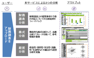 TIS、財務諸表を基に企業分析レポートを1日で作成する「Finplus