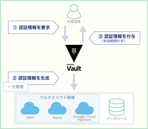 図1：Vaultの概要。機密情報をユーザー（ID管理者）に代わって一元管理する（出典：ラック）