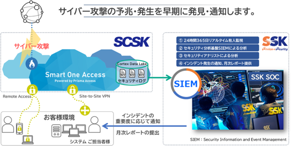 図1：SASEサービス「Smart One Access」に運用監視オプションを追加した。Smart One Accessのログを24時間365日体制で監視し、検知したインシデントを通知する（出典：SCSK、サービス&セキュリティ）