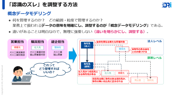 図1：データ総研が約40年前から提案する、言葉の認識のズレの是正法が概念データモデリングだ。人間とAIが、同じ言葉の意味の地図を共有するためのAI Ready Dataだという