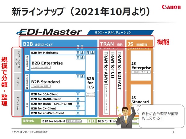 図2：EDI-Masterの新ラインアップ（出典：キヤノンITソリューションズ）
