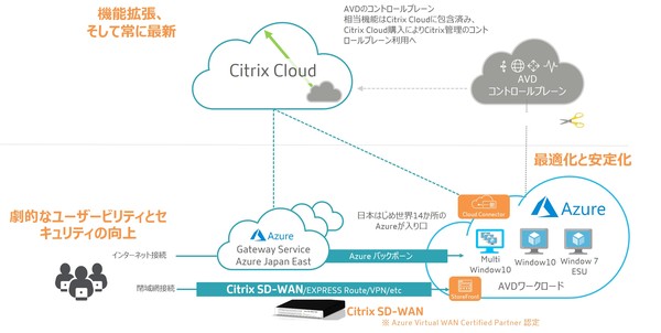 図1：Citrix Cloud with AVDの概要（出典：ネットワールド）
