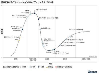 日本におけるIT運用のハイプサイクル、DX実現にはレガシー運用の ...