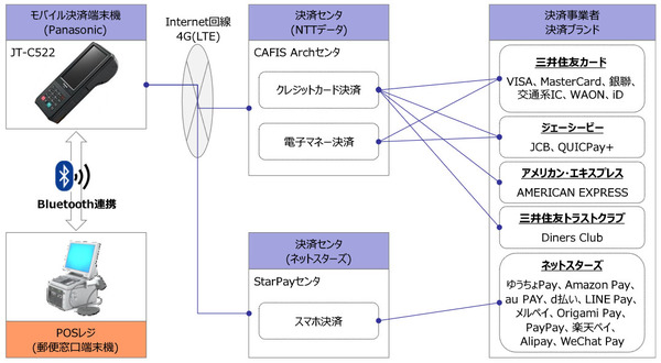 図1：郵便窓口に導入するキャッシュレス決済の概要（出典：日本郵便）