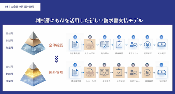 図3：判断層にもAIを活用することで、請求支払い業務プロセスは「入力」から「経理確認」までが抜本的に効率化される